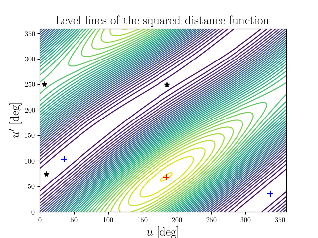 Level lines of the squared distance function