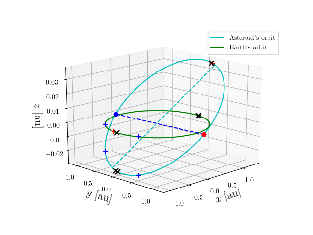 Asteroid orbit