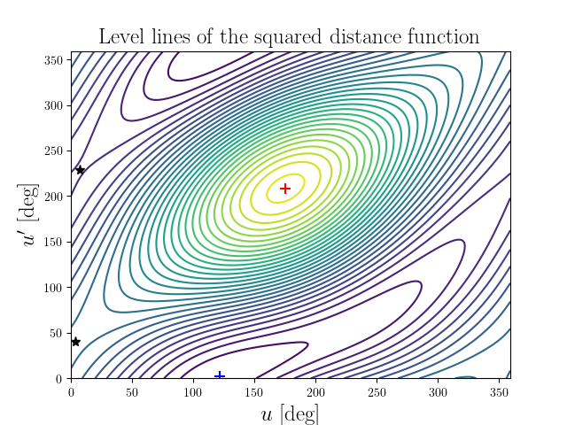 Level lines of the squared distance function