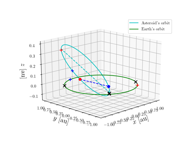 Asteroid orbit