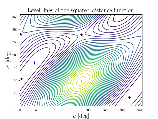 Level lines of the squared distance function