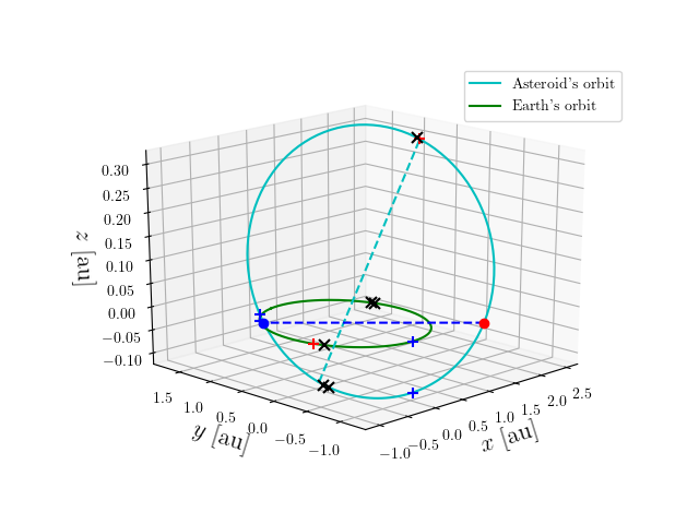 Asteroid orbit