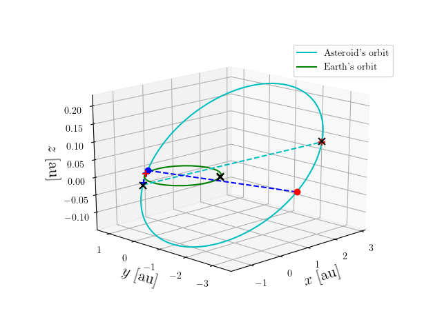 Asteroid orbit