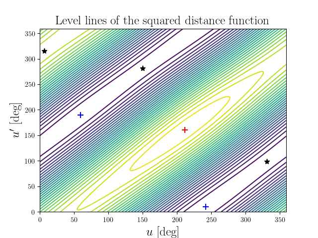Level lines of the squared distance function