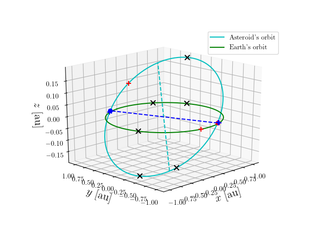 Asteroid orbit