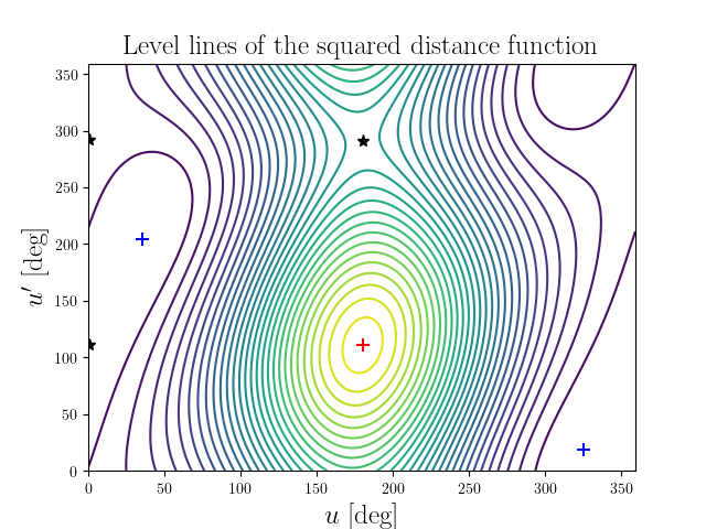 Level lines of the squared distance function