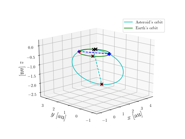 Asteroid orbit