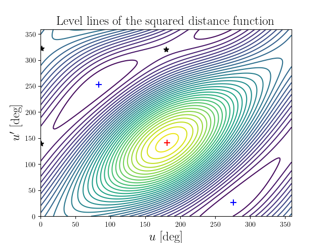 Level lines of the squared distance function