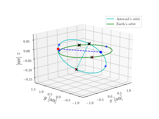 Asteroid orbit
