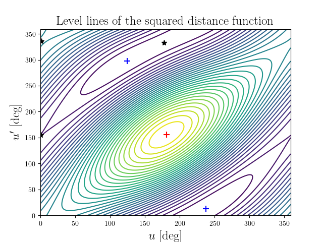 Level lines of the squared distance function
