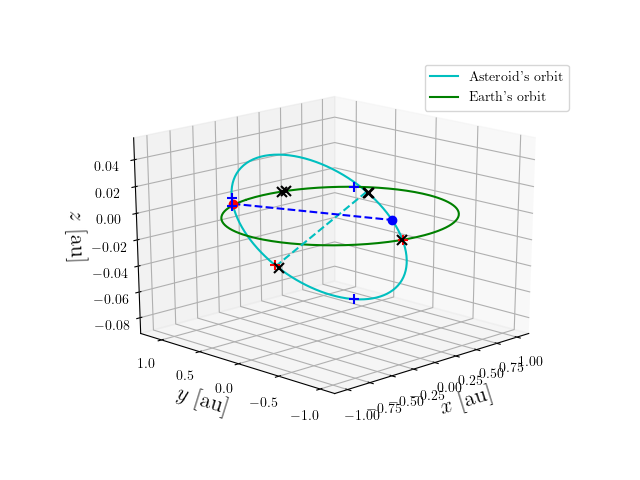 Asteroid orbit