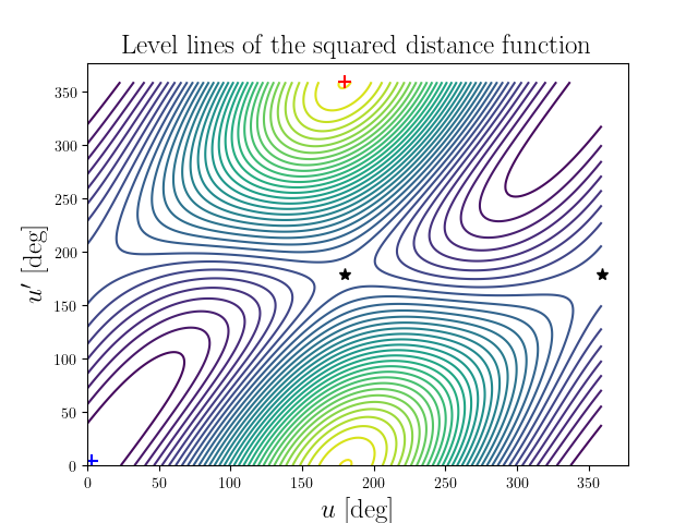 Level lines of the squared distance function
