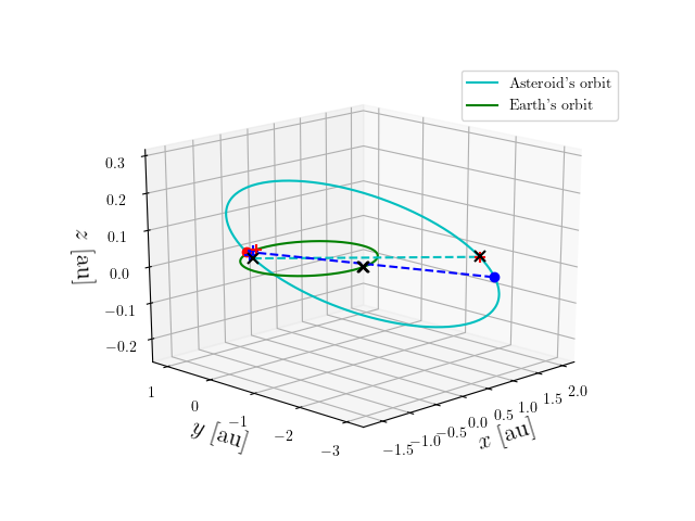 Asteroid orbit