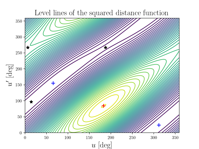 Level lines of the squared distance function