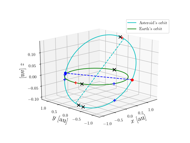 Asteroid orbit