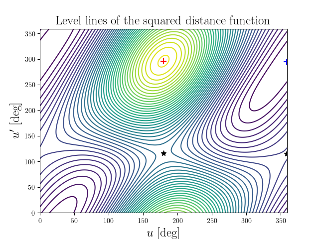 Level lines of the squared distance function
