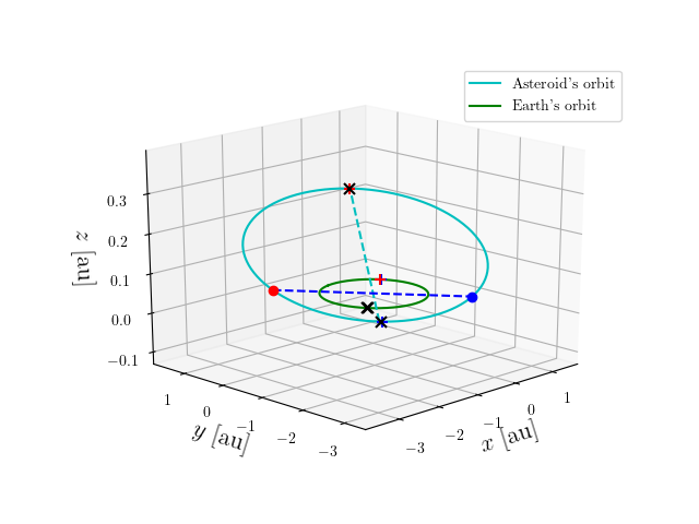 Asteroid orbit