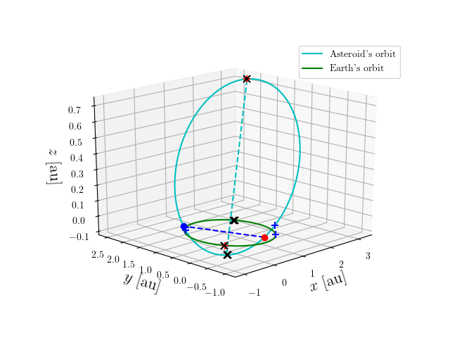 Asteroid orbit