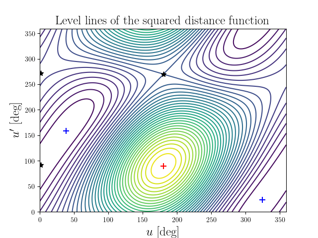 Level lines of the squared distance function