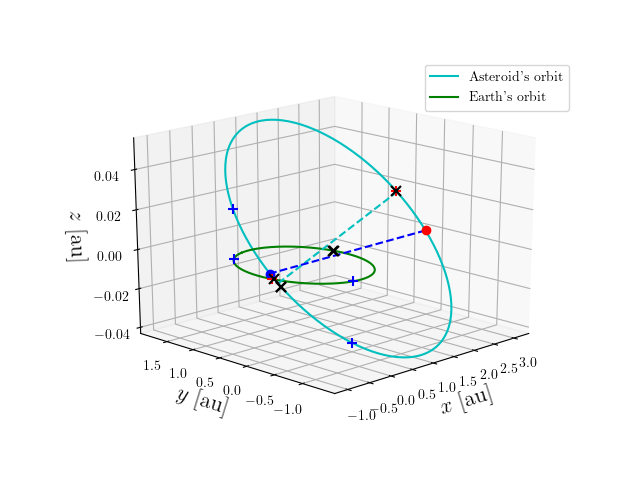 Asteroid orbit