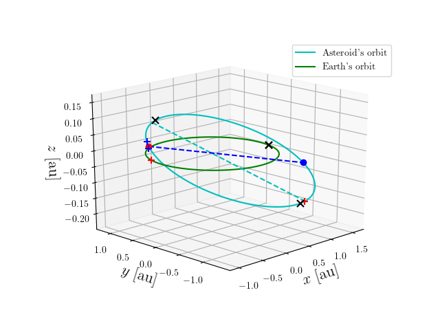 Asteroid orbit