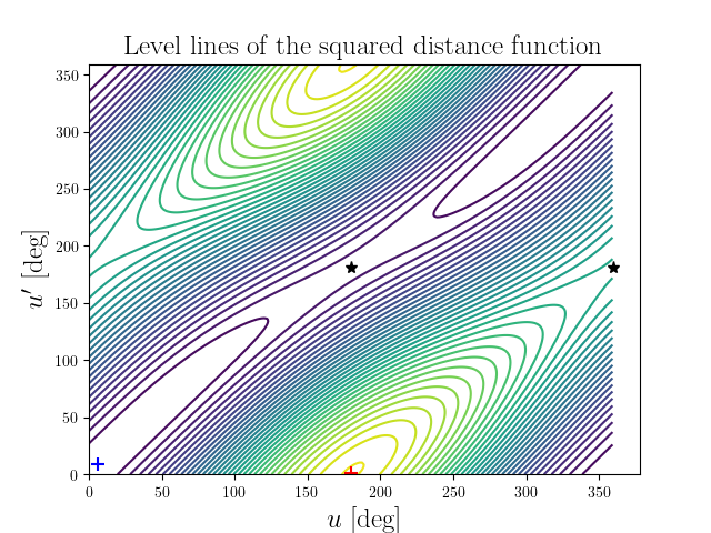 Level lines of the squared distance function