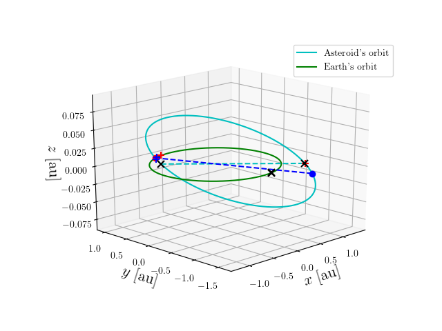 Asteroid orbit