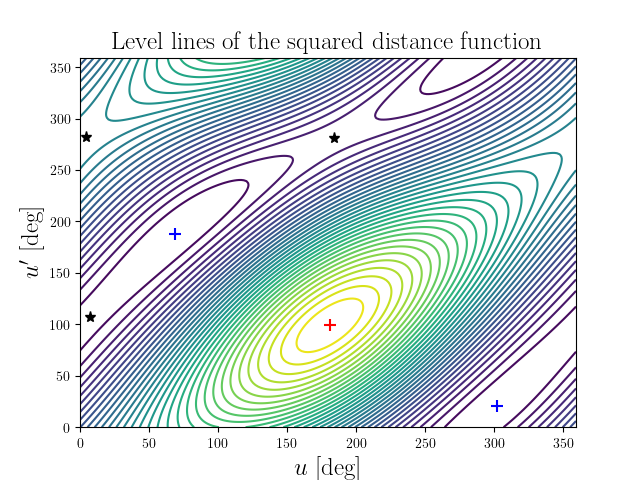 Level lines of the squared distance function