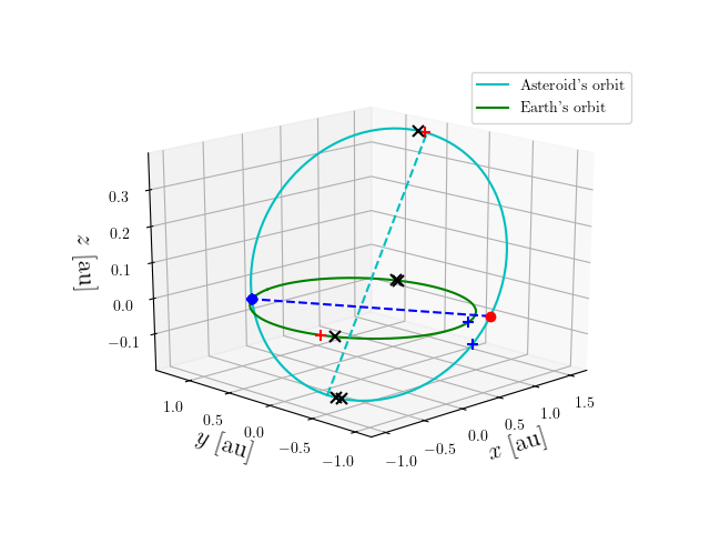 Asteroid orbit