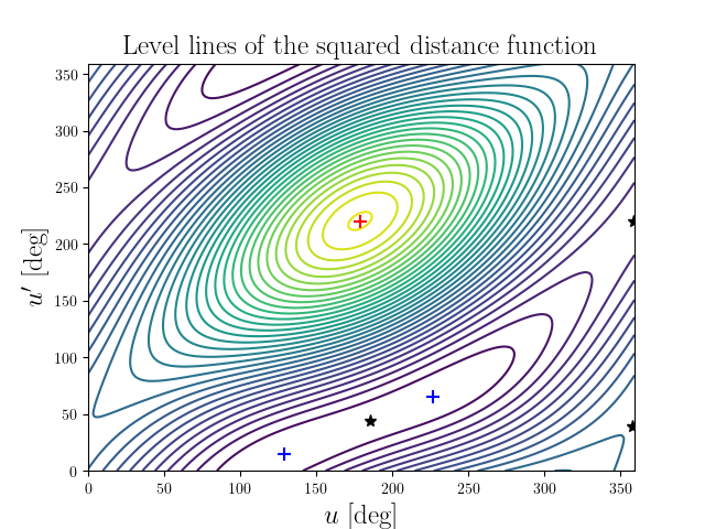 Level lines of the squared distance function