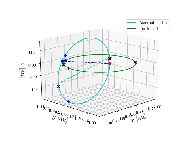 Asteroid orbit