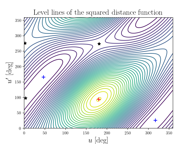 Level lines of the squared distance function