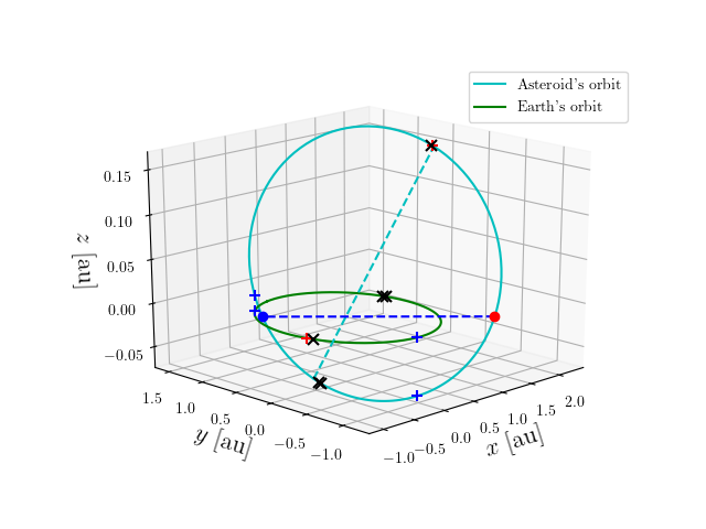Asteroid orbit
