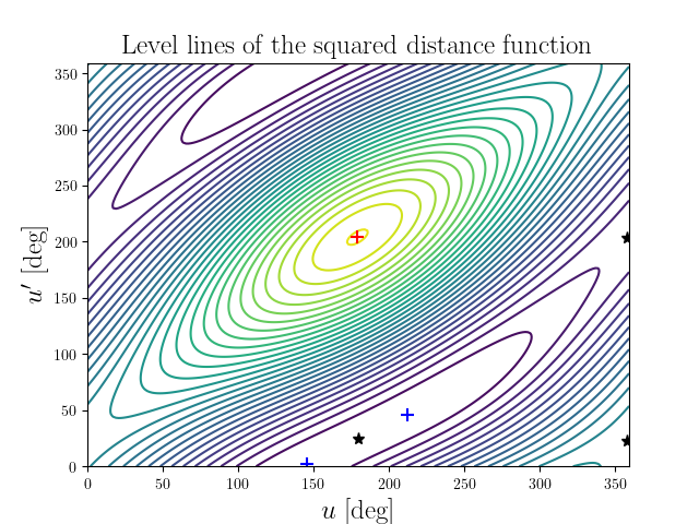 Level lines of the squared distance function