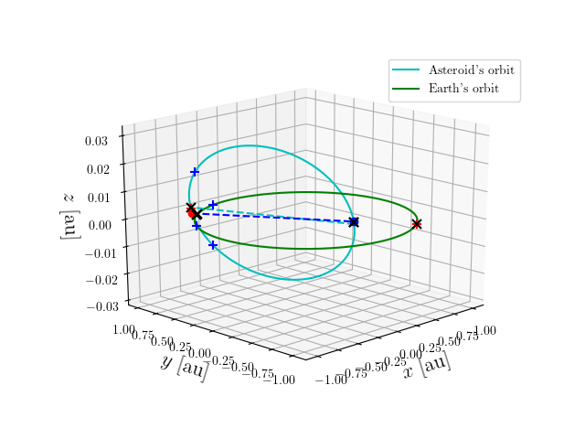 Asteroid orbit