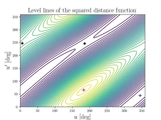 Level lines of the squared distance function