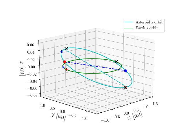 Asteroid orbit