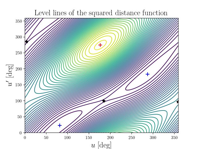 Level lines of the squared distance function