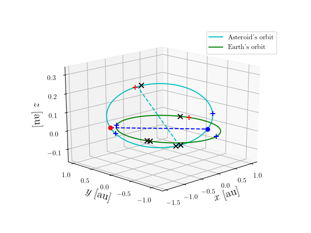 Asteroid orbit