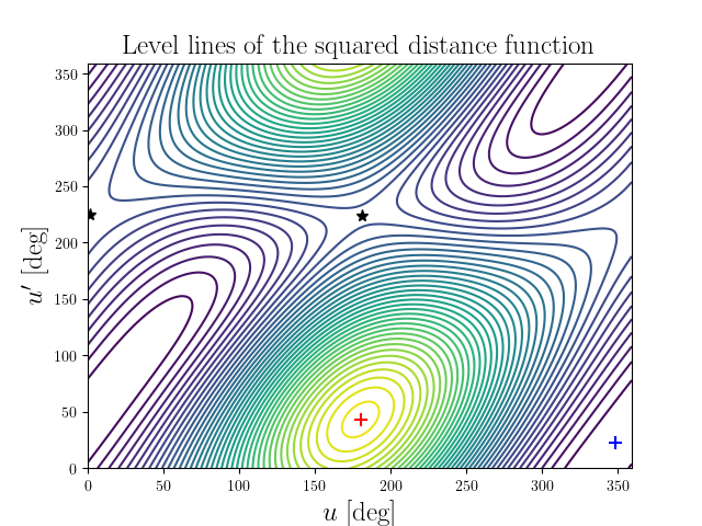 Level lines of the squared distance function