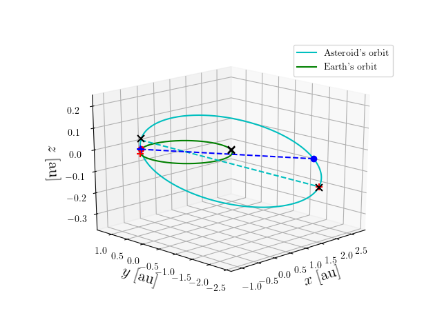 Asteroid orbit