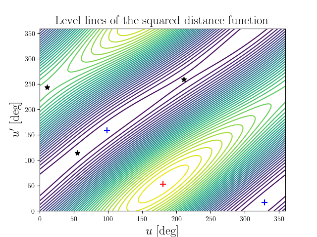 Level lines of the squared distance function