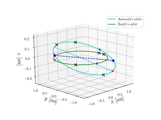 Asteroid orbit