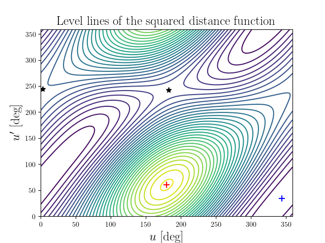Level lines of the squared distance function