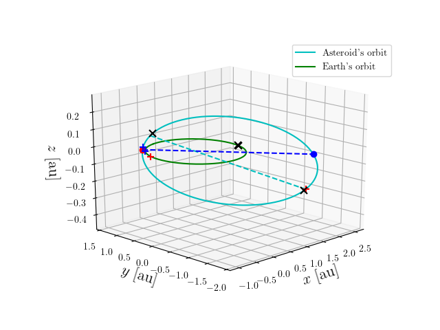 Asteroid orbit