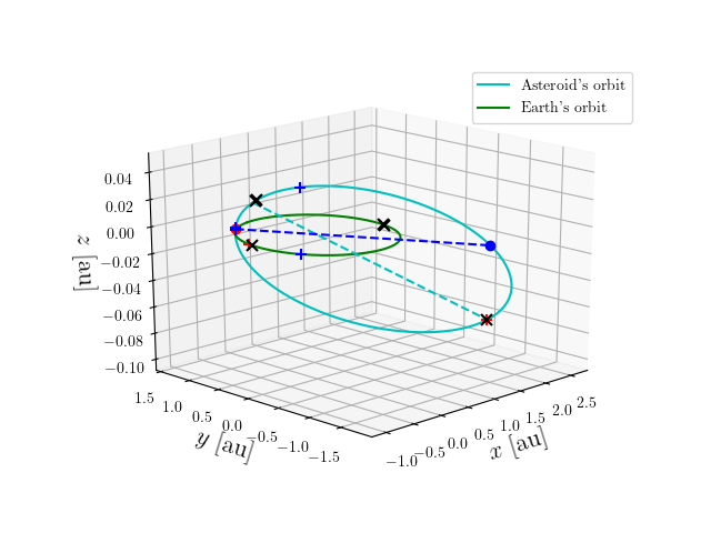 Asteroid orbit