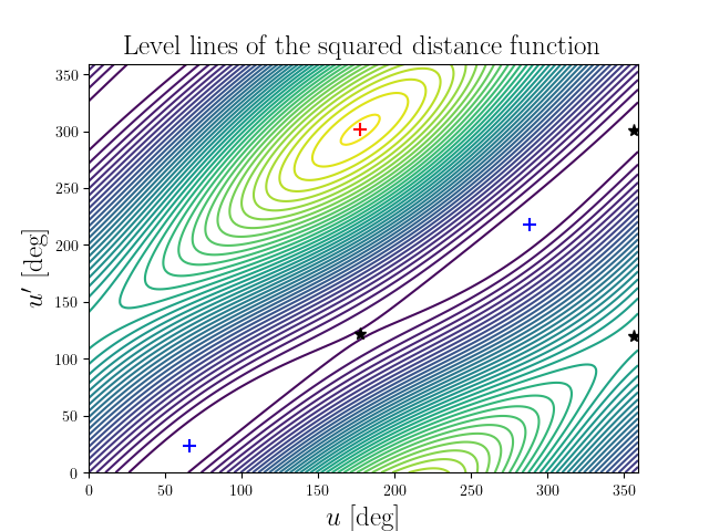 Level lines of the squared distance function