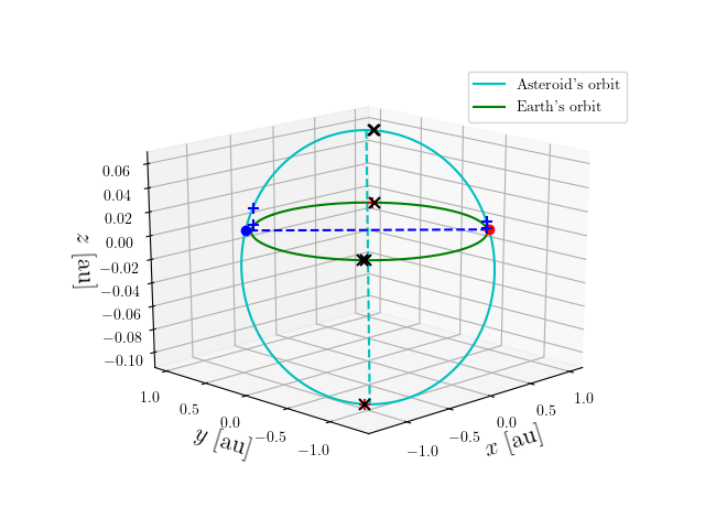 Asteroid orbit