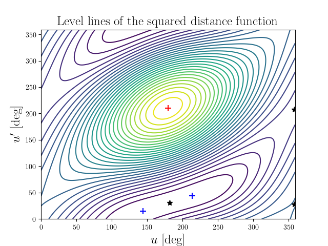 Level lines of the squared distance function