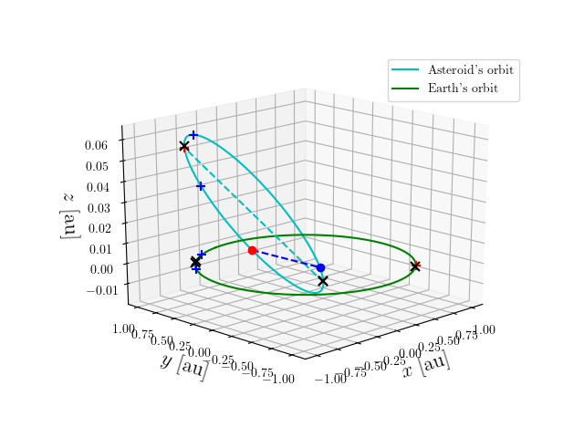 Asteroid orbit